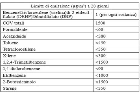 Tabella 1.5. Limiti di emissione per diversi inquinanti [13] 