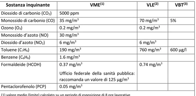 Tabella 1.6. Concentrazioni limite di diversi inquinanti basati sul valore di esposizione a medio termine (VME), sul 