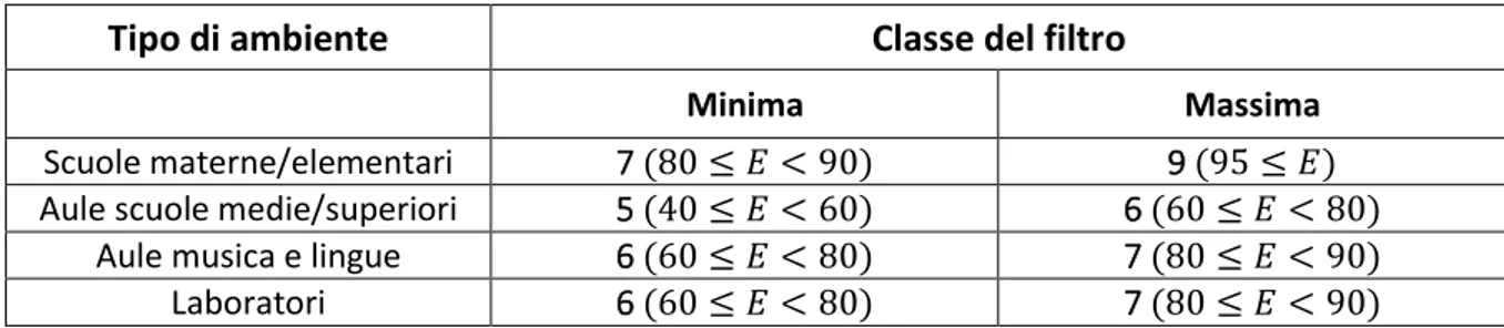 Tabella 1.3. Efficienza di filtraggio minima e massima per diversi ambienti scolastici secondo UNI 10339 [18] 