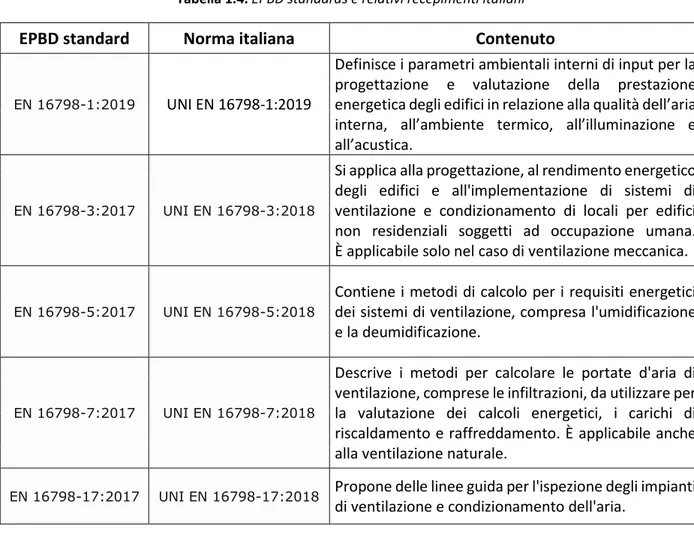 Tabella 1.4. EPBD standards e relativi recepimenti italiani 