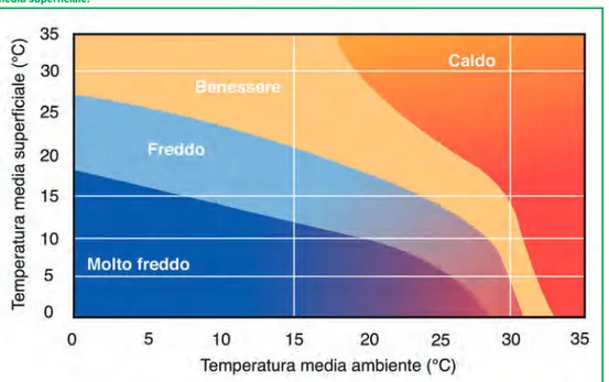 Fig. 1.06 Variazione della sensazione termica avvertita al variare della temperatura media ambiente e della temperatura  media superficiale.