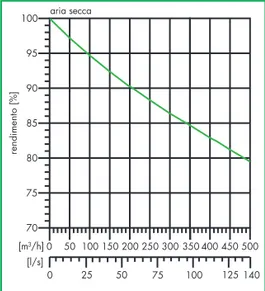 Fig. 3.08 Efficienza in funzione della portata