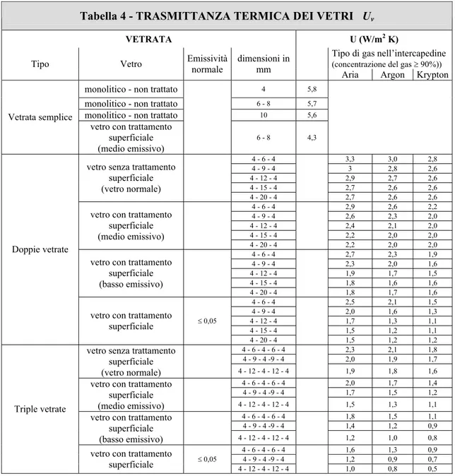 Tabella 4 - TRASMITTANZA TERMICA DEI VETRI   U v