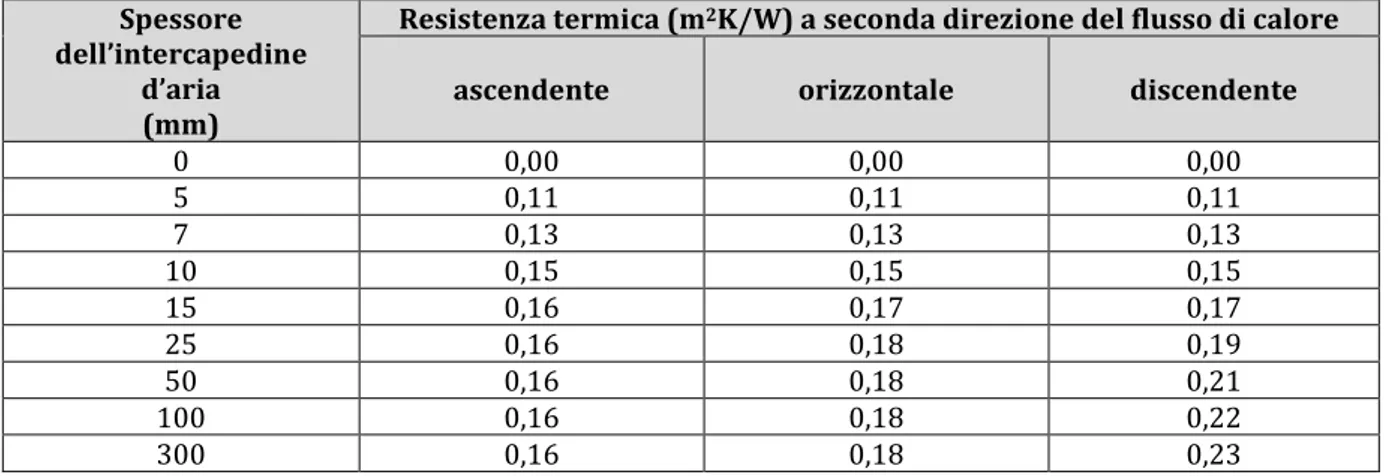 Tabella 10.2: Resistenza termica di intercapedini convenzionali (intercapedine non ventilata e superfici ad  alta emissività), da UNI EN ISO 6946:2008