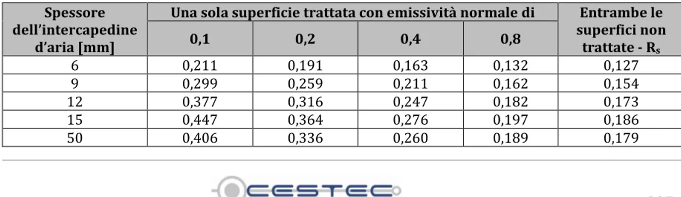Tabella 10.3: Resistenza termica di intercapedini (m 2 K/W) (Fonte: UNI EN ISO 10077-1:2007) 