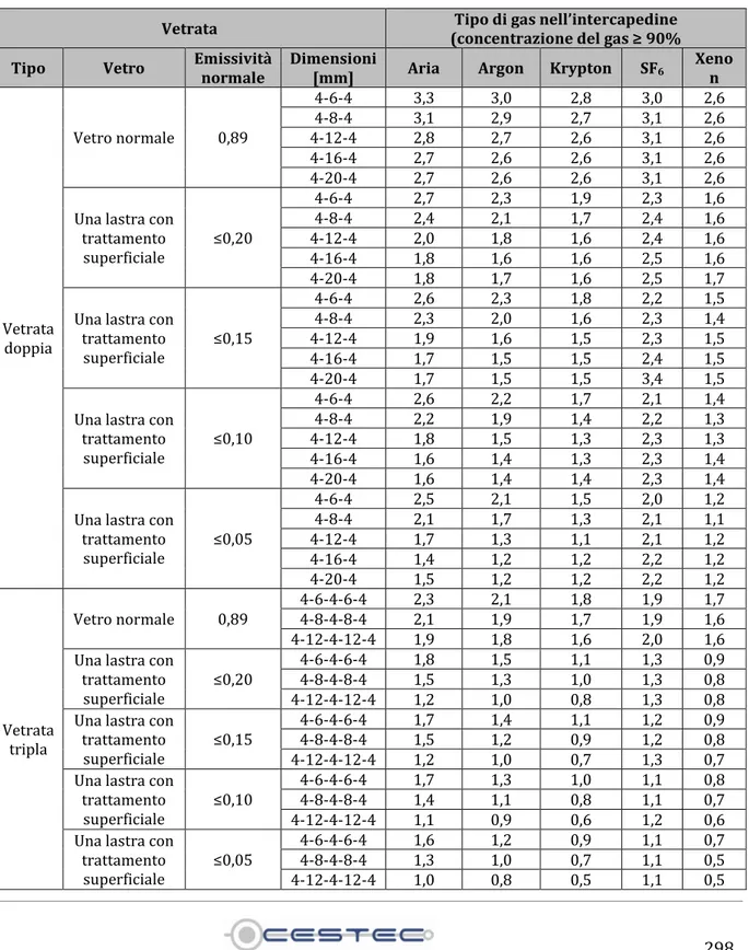 Tabella 10.4: Trasmittanza termica di doppi e tripli vetri riempiti con differenti gas (Fonte: UNI EN ISO 10077- 10077-1:2008) 