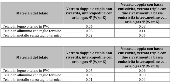 Tabella 10.7: Valori della trasmittanza termica lineare  Ψ Ψ Ψ Ψ  per distanziatori in metallo (sopra) e in PVC (sotto)  (Fonte: UNI EN ISO 10077-1:2007) 
