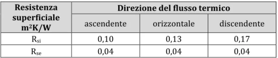 Tabella 10.1: Resistenze superficiali convenzionali, da UNI EN ISO 6946:2008  Resistenza 