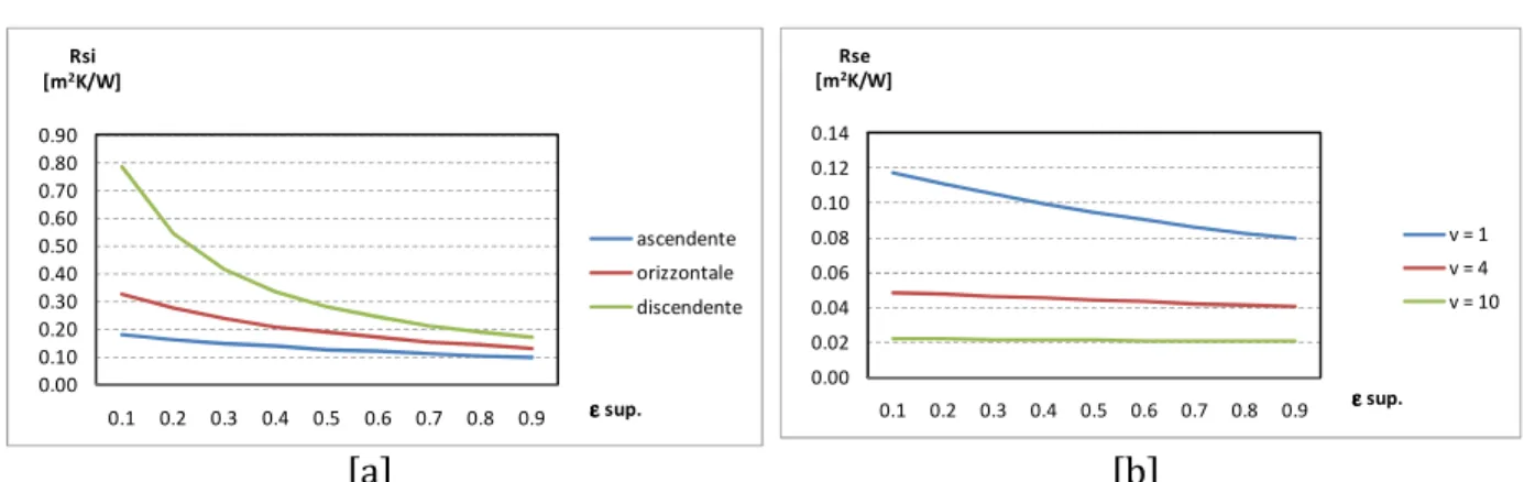 Figura  10.2:  Andamento  delle  resistenze  superficiali  in  funzione  dell’emissività  della  superficie  con  diversi  scambi  termici  convettivi  per  l’interno  [grafico  a]  e  con  diverse  velocità  del  vento  per  le  superfici  esterne  [grafi