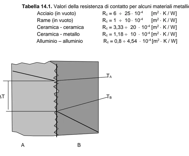Tabella 14.1. Valori della resistenza di contatto per alcuni materiali metallici  Acciaio (in vuoto)  R c  = 6    25  10 -4    [m 2   K / W]  Rame (in vuoto)  R c  = 1    10  10 -4   [m 2   K / W]  Ceramica - ceramica        R c  = 3,33   20   10 -