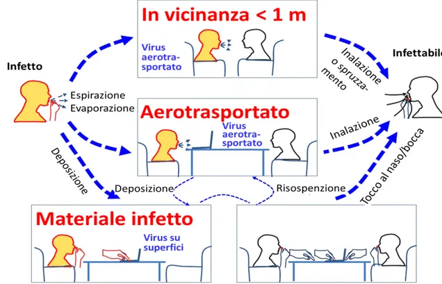 Figura 1: Varie possibili vie di trasmissione dell’infezione respiratoria tra un individuo  infetto e un soggetto sensibile (adattata da [3])