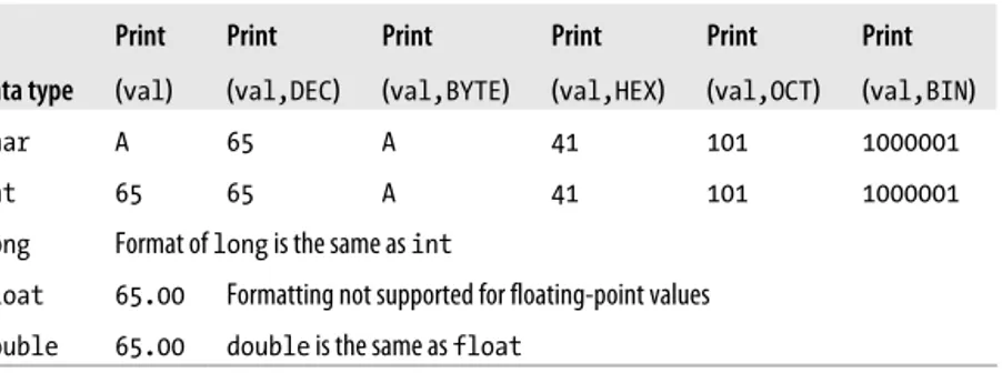 Table 4-2. Output formats using Serial.print Data type Print( val ) Print( val,DEC ) Print( val,BYTE ) Print( val,HEX ) Print( val,OCT ) Print( val,BIN ) char A 65 A 41 101 1000001 int 65 65 A 41 101 1000001