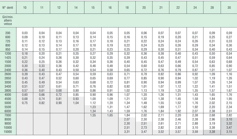 Tabella soggetta ai fattori di correzione “F” - Interpolare per le pulegge e i giri non indicati