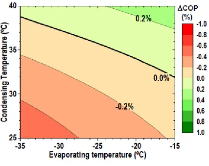Figure  3.  COP  (a)  and  VCC  (b)  ratio  between  R-152a  and  R-134a  with  non-adiabatic  expansion  device