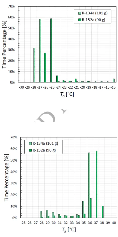 Figure 6. Time percentage distribution during the ON time of the compressor with 101 g of R-134a and 90 g  of  R-152a:  a)  Evaporating  temperature,  b)  Condensing  temperature,  c)  Evaporating  pressure,  d)  Condensing pressure 
