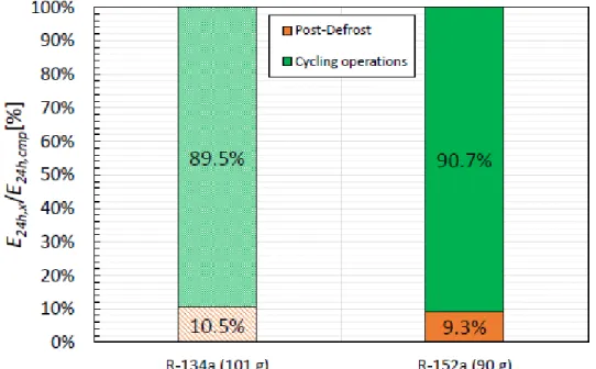 Figure  10.  The contribution  of  the Post-Defrost  phase  and  cycling  operations  to  the  overall  daily  energy  consumption