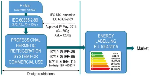 Figure 1. European design restrictions to hermetic refrigeration systems for commercial use  