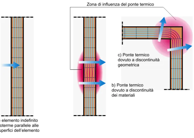 Figura 47: i ponti termici possono essere causati da discontinuità dei materiali o da discontinuità geometriche.