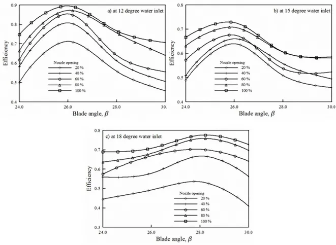 Fig. 6 (a-c). Effect of blade angle at different water inlets and nozzle openings on efficiency of cross flow turbine at 350 rpm and 5 meter head 