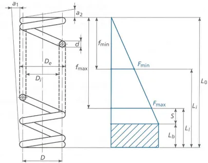 Fig. 3 - Dati costruttivi di una molla a elica.  D = diametro di awolgimento (mm) 
