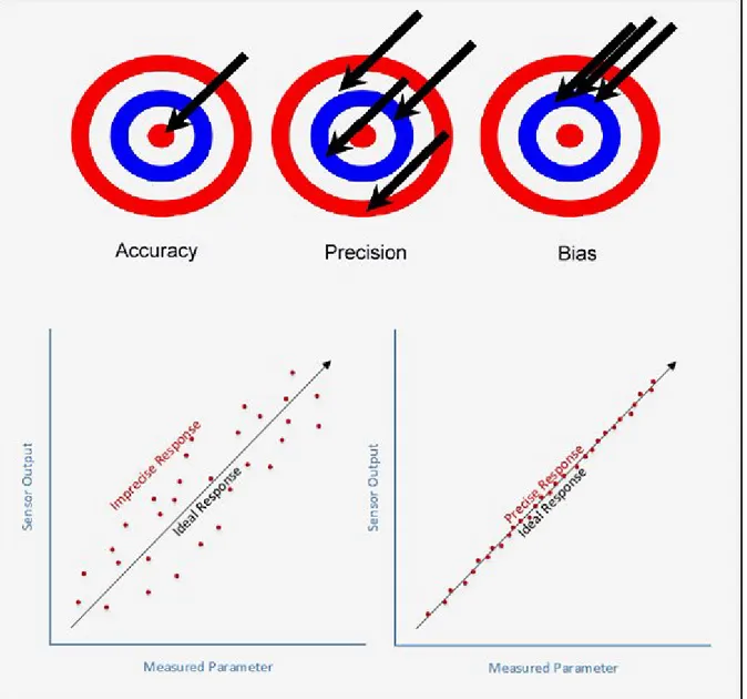 Illustrazione dei concetti di accuratezza, precisione e bias di un sensore.