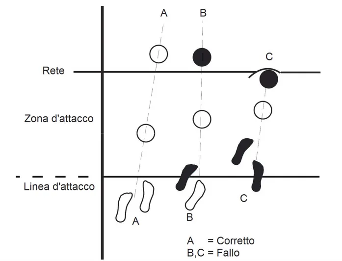 Figura 11a - Attacco dei difensori: punto di stacco – R. 13.2.2.1 