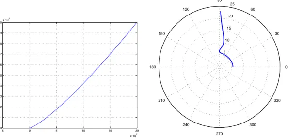 Figura 4.1: Diagramma polare usato per applicare il teorema di Mikhai- Mikhai-lov al polinomio π(s) = s 5 + 2s 4 + 2s 3 + 46s 2 + 89s + 260