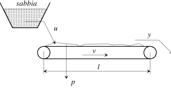 Fig. 1 : Un nastro trasportatore di sabbia