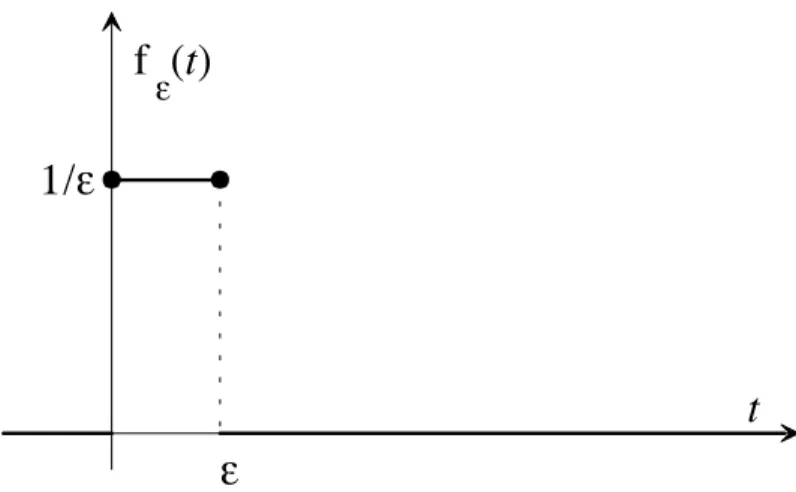 Fig. 3 : La funzione di cui l’impulso costituisce il limite