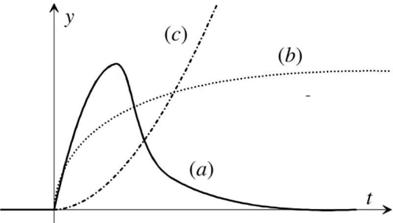 Fig. 6 : Differenti comportamenti della risposta all’impulso