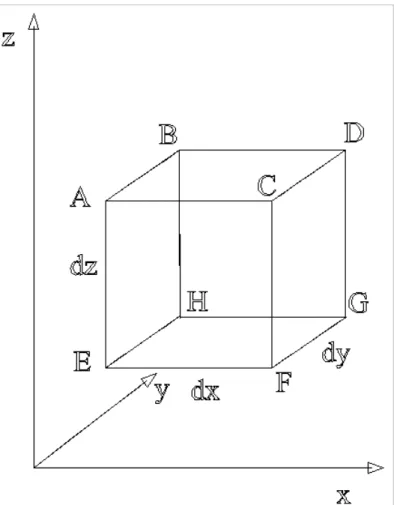 Fig. 2- Un parallelepipedo infinitesimo dello spazio reale in cui vi è un campo vettoriale derivabile 