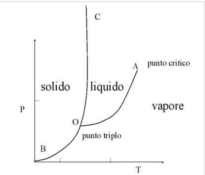 Diagramma di fase solido, liquido e vapore di una sostanza genericaLe transizioni di fase rappresentano nel caso