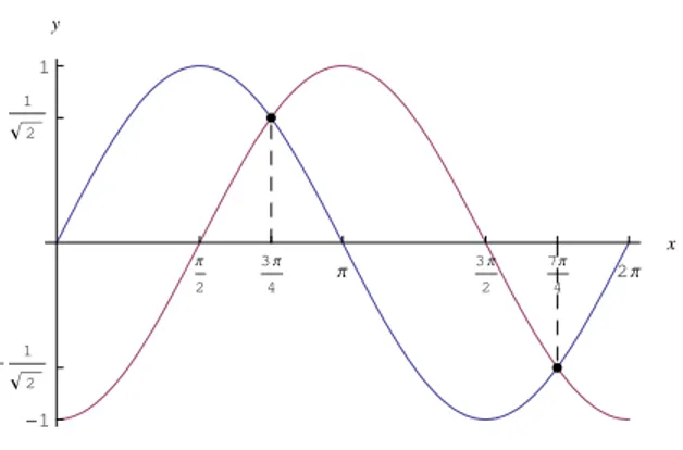 Figure 1: Grafico di sin x e − cos x. Le ascisse dei punti di intersezione sono le soluzioni (in [0, 2π]) dell’equazione sin x = − cos x.