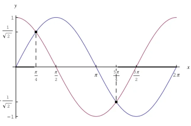 Figure 4: Ricerca delle soluzioni della disequazione cos x &gt; sin x Otteniamo: f ′ (x) &gt; 0 ⇐⇒ x ∈ h 0, π 4  ∪  54 π, 2π  , donde la f `e strettamente crescente in 0, π