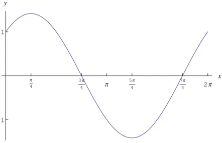 Figure 5: Grafico della funzione assegnata.