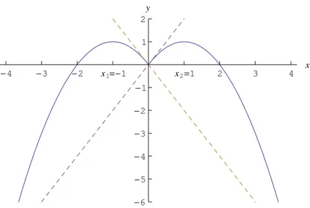 Figure 1: Grafico della funzione assegnata.