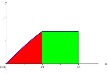 Fig. 3: Gli insiemi K 1 (in rosso) e K 2 (in verde).