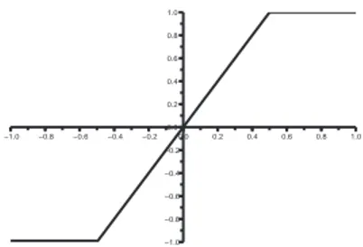 Fig. a: Grafico di f n per n = 2.