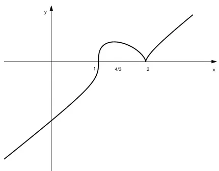 Figura 5: Grafico della funzione f (x) = p(x − 1)(x − 2) 3 2