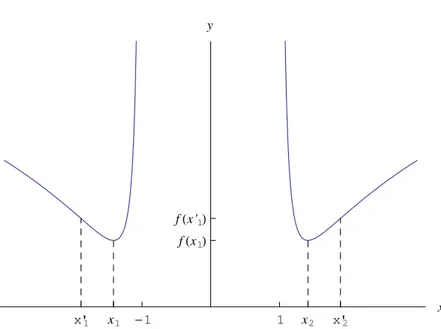 Figure 1: Grafico della funzione assegnata.