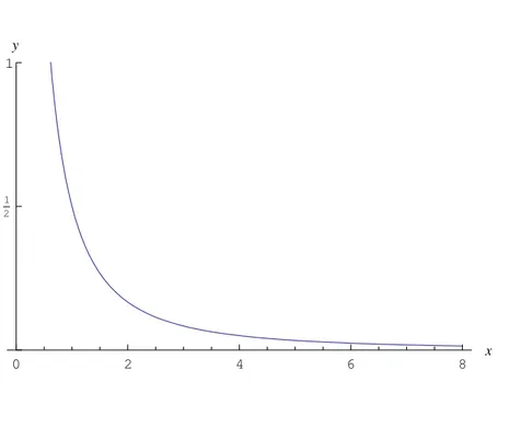 Figure 1: Grafico della funzione f 1 (x).