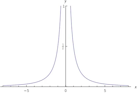 Figure 2: Grafico della funzione assegnata.