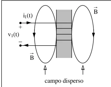 Figura 2.18: campo disperso alla porta primaria di un trasformatore.