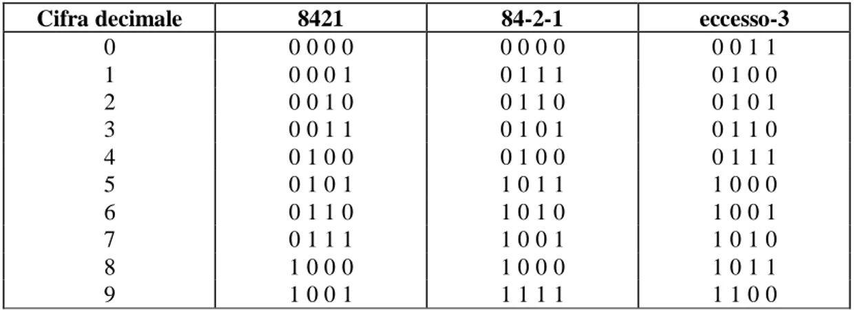 Tabella 2.1 — Codici per la codifica binaria di numeri decimali 