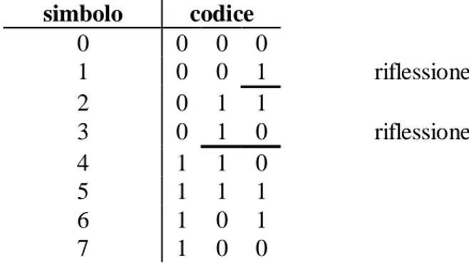 Figura 2.2 — Cause di errore nella trasmissione di configurazioni binarie 