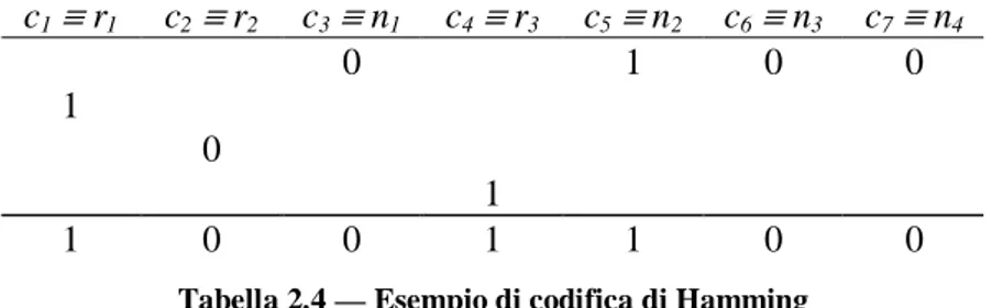 Tabella 2.4 — Esempio di codifica di Hamming 