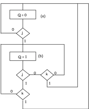 tabella di verità:  j  k  Q(j+1)  0   0   1  1  0 1 0 1  Q(j) 0 1  )j(Q Fig. .1 