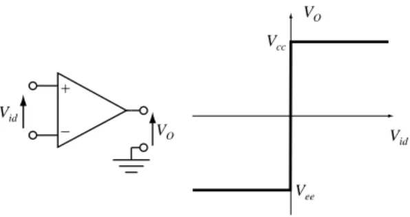 Figura 2.1: Guadagno ideale di un amplificatore operazionale con saturazione