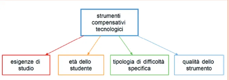 Fig. 1 – Parametri per la scelta degli strumenti compensativi tecnologici (concessione Canalescuola).