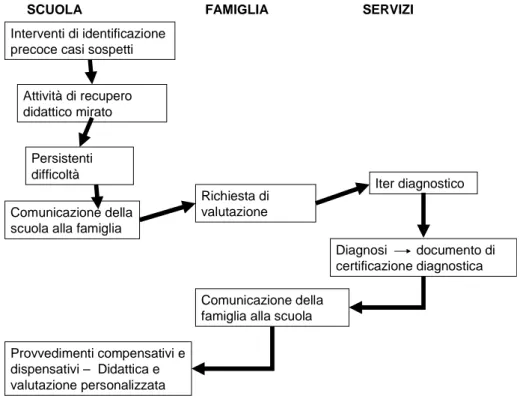 Diagramma schematico dei passi previsti dalla legge 170/2010 per la gestione dei DSA 